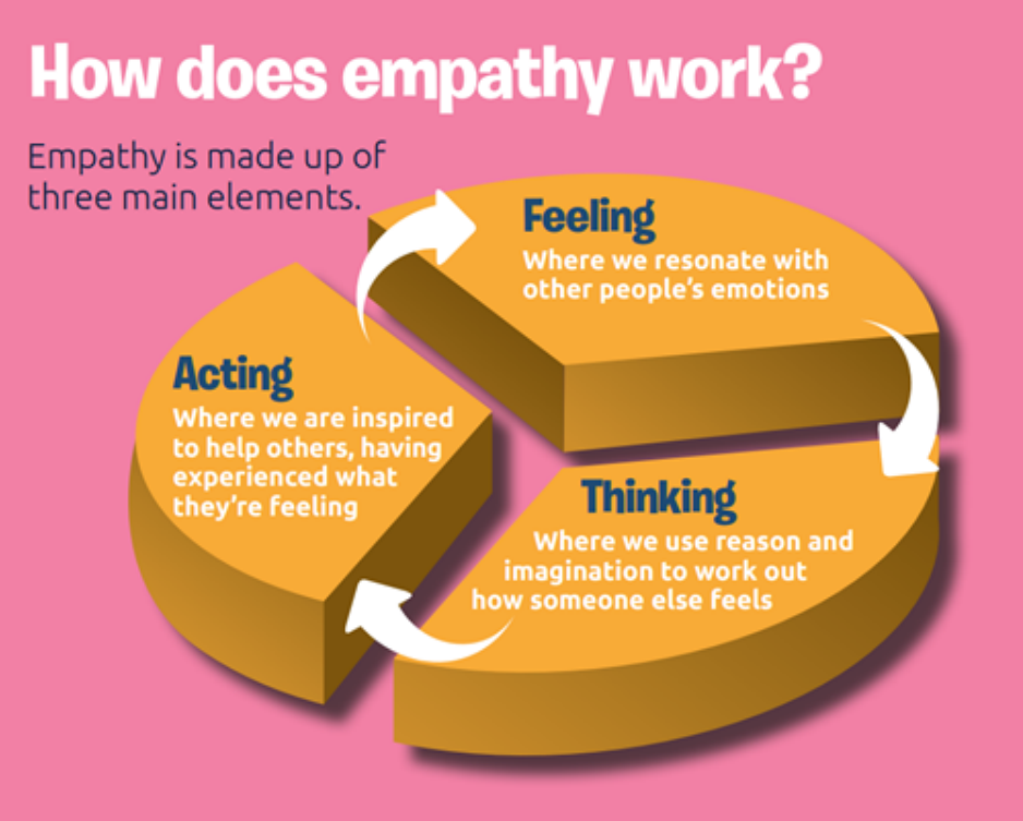 How Does Empathy Work?